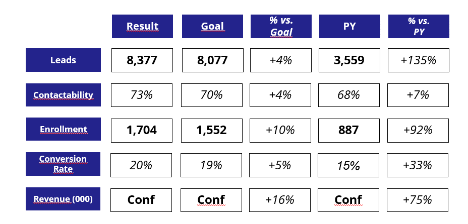 Resultados vs objetivos